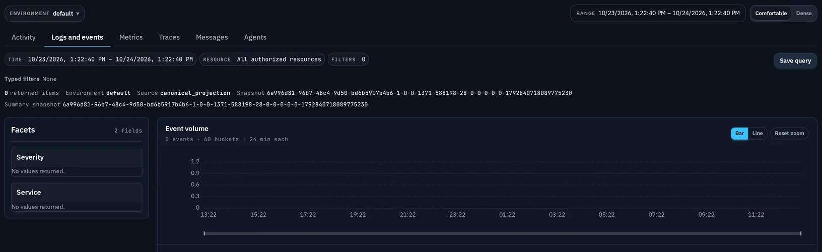 The LyftData Observability Explore view: tabs for Activity, Logs and events, Metrics, Traces, Messages and Agents, with time and resource filters, empty Severity and Service facets, and an Event volume chart reporting 0 events for this environment.